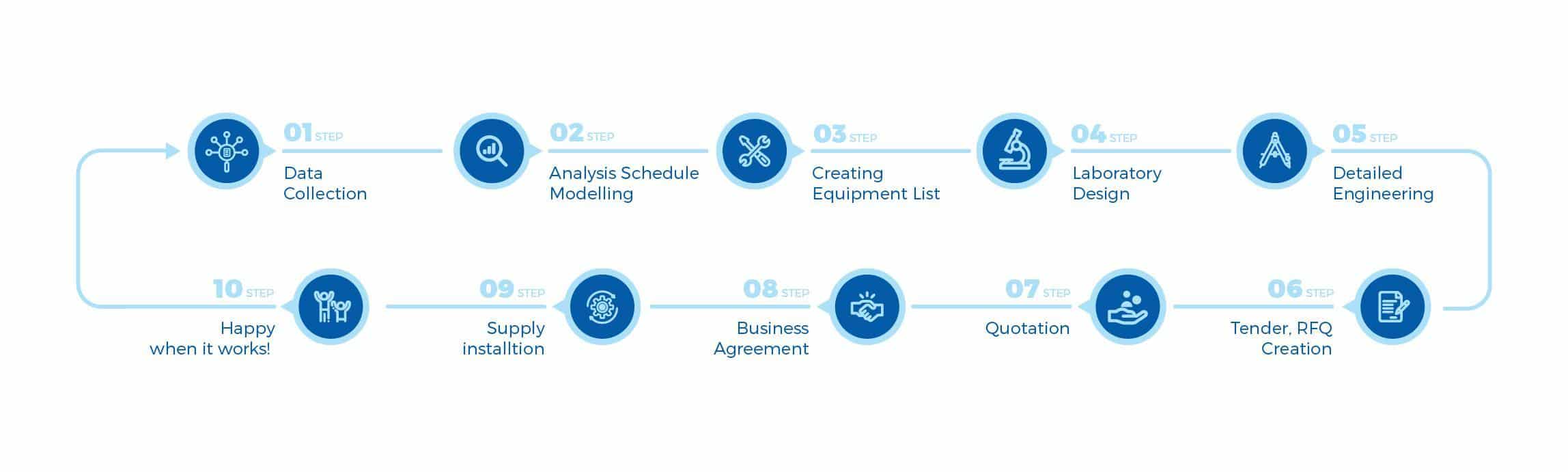 Turn-Key Projects - Brinda Pharma Technologies