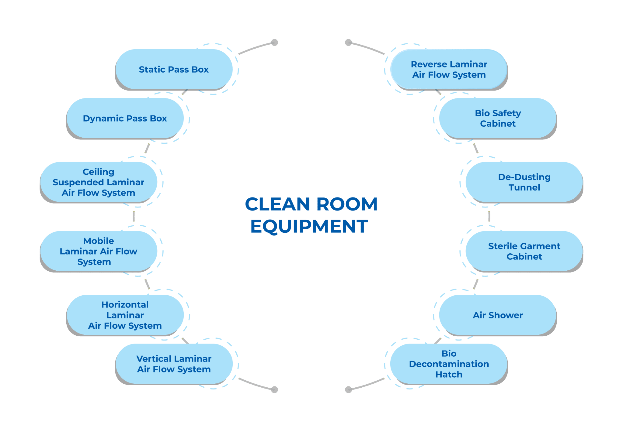 Top Clean Room Equipment Manufacturers In India